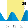 Jacksonboro Camp tide chart for Saturday, May 28, 2022