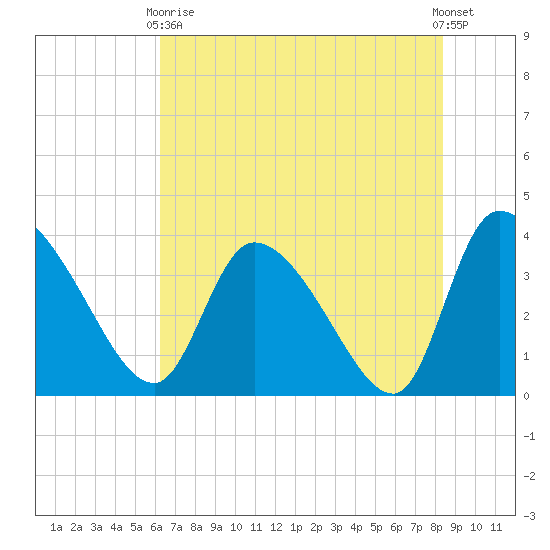Jacksonboro Camp tide chart for Sunday, May 29, 2022