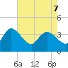 Jacksonboro Camp tide chart for Saturday, May 7, 2022