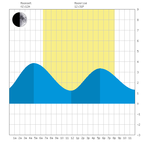 Jacksonboro Camp tide chart for Sunday, May 8, 2022