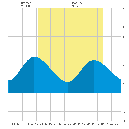 Jacksonboro Camp tide chart for Monday, May 9, 2022