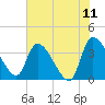 Jacksonboro Camp tide chart for Saturday, June 11, 2022