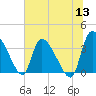 Jacksonboro Camp tide chart for Monday, June 13, 2022