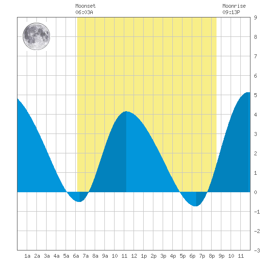 Jacksonboro Camp tide chart for Tuesday, June 14, 2022