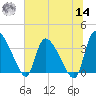 Jacksonboro Camp tide chart for Tuesday, June 14, 2022
