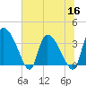 Jacksonboro Camp tide chart for Thursday, June 16, 2022