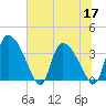 Jacksonboro Camp tide chart for Friday, June 17, 2022