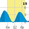 Jacksonboro Camp tide chart for Sunday, June 19, 2022