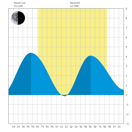 Jacksonboro Camp tide chart for Monday, June 20, 2022