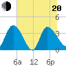 Jacksonboro Camp tide chart for Monday, June 20, 2022