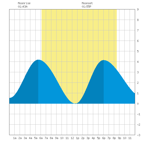 Jacksonboro Camp tide chart for Tuesday, June 21, 2022