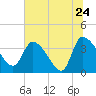 Jacksonboro Camp tide chart for Friday, June 24, 2022
