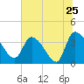 Jacksonboro Camp tide chart for Saturday, June 25, 2022