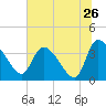 Jacksonboro Camp tide chart for Sunday, June 26, 2022