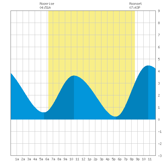 Jacksonboro Camp tide chart for Monday, June 27, 2022