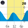 Jacksonboro Camp tide chart for Tuesday, June 28, 2022