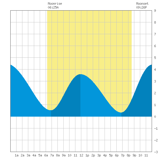 Jacksonboro Camp tide chart for Wednesday, June 29, 2022