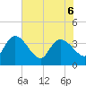Jacksonboro Camp tide chart for Monday, June 6, 2022
