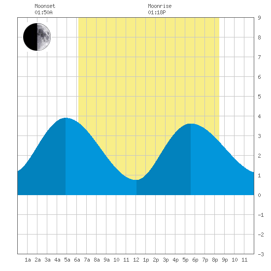 Jacksonboro Camp tide chart for Tuesday, June 7, 2022