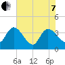 Jacksonboro Camp tide chart for Tuesday, June 7, 2022