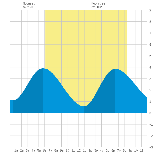 Jacksonboro Camp tide chart for Wednesday, June 8, 2022