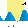 Jacksonboro Camp tide chart for Sunday, July 10, 2022