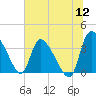 Jacksonboro Camp tide chart for Tuesday, July 12, 2022