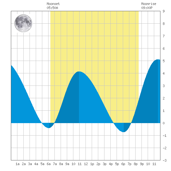 Jacksonboro Camp tide chart for Wednesday, July 13, 2022