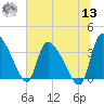 Jacksonboro Camp tide chart for Wednesday, July 13, 2022