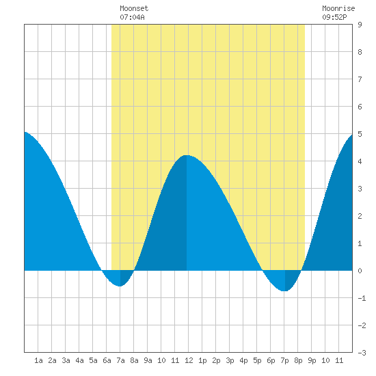 Jacksonboro Camp tide chart for Thursday, July 14, 2022