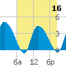Jacksonboro Camp tide chart for Saturday, July 16, 2022