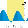 Jacksonboro Camp tide chart for Sunday, July 17, 2022