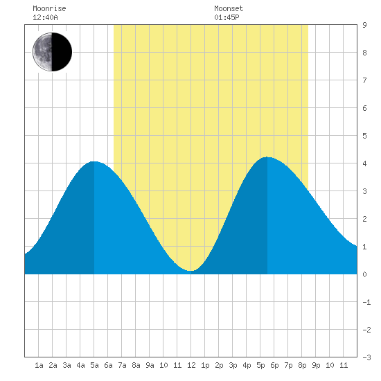 Jacksonboro Camp tide chart for Wednesday, July 20, 2022