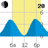 Jacksonboro Camp tide chart for Wednesday, July 20, 2022