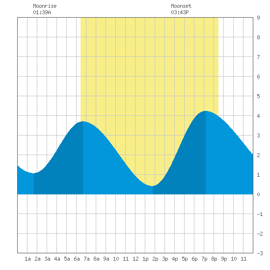 Jacksonboro Camp tide chart for Friday, July 22, 2022