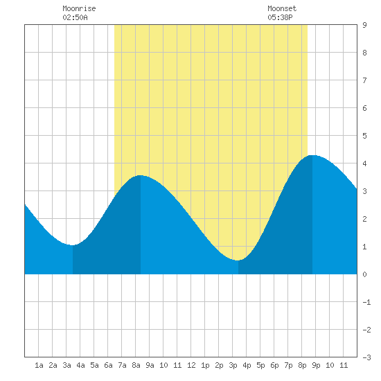 Jacksonboro Camp tide chart for Sunday, July 24, 2022