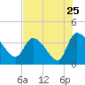 Jacksonboro Camp tide chart for Monday, July 25, 2022