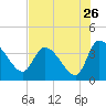 Jacksonboro Camp tide chart for Tuesday, July 26, 2022