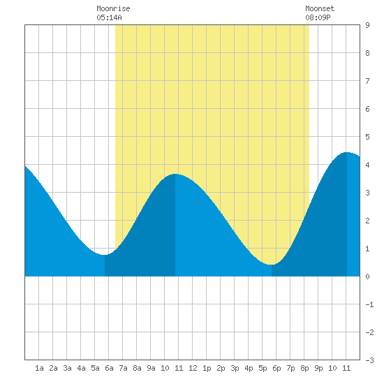 Jacksonboro Camp tide chart for Wednesday, July 27, 2022