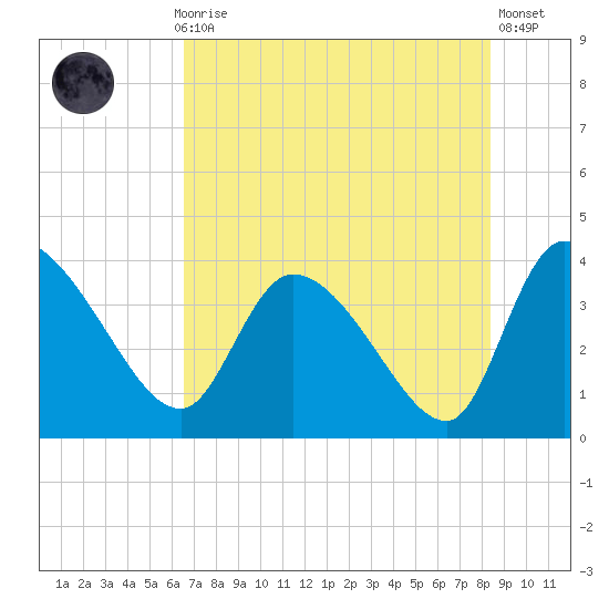 Jacksonboro Camp tide chart for Thursday, July 28, 2022