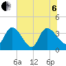 Jacksonboro Camp tide chart for Wednesday, July 6, 2022
