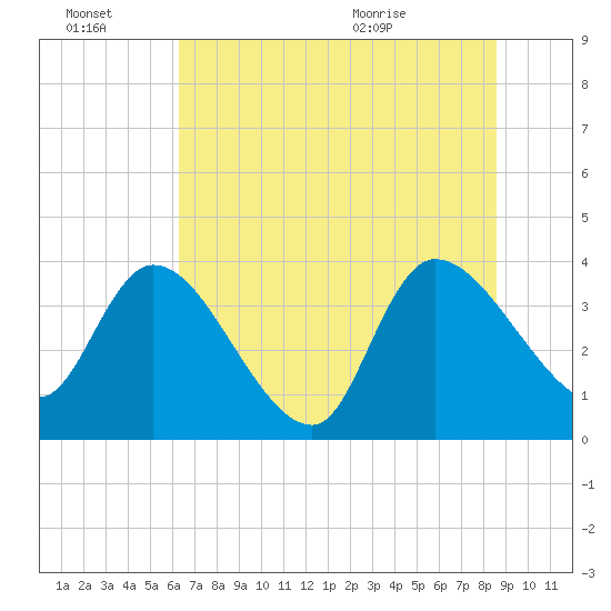 Jacksonboro Camp tide chart for Thursday, July 7, 2022