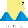 Jacksonboro Camp tide chart for Thursday, July 7, 2022