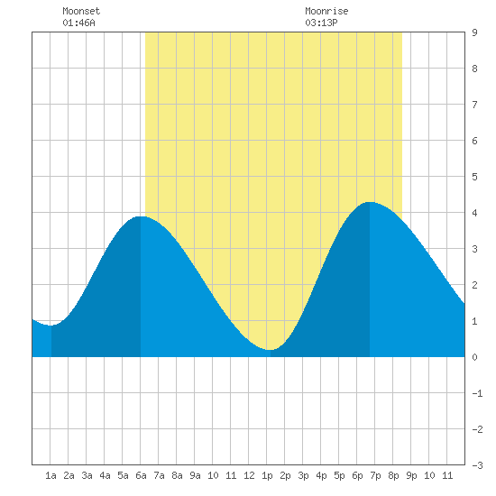 Jacksonboro Camp tide chart for Friday, July 8, 2022