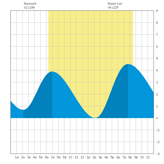 Jacksonboro Camp tide chart for Saturday, July 9, 2022