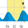 Jacksonboro Camp tide chart for Saturday, July 9, 2022