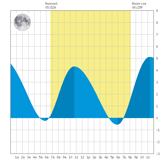 Jacksonboro Camp tide chart for Thursday, August 11, 2022