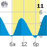 Jacksonboro Camp tide chart for Thursday, August 11, 2022