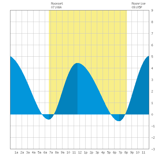Jacksonboro Camp tide chart for Friday, August 12, 2022