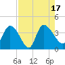 Jacksonboro Camp tide chart for Wednesday, August 17, 2022